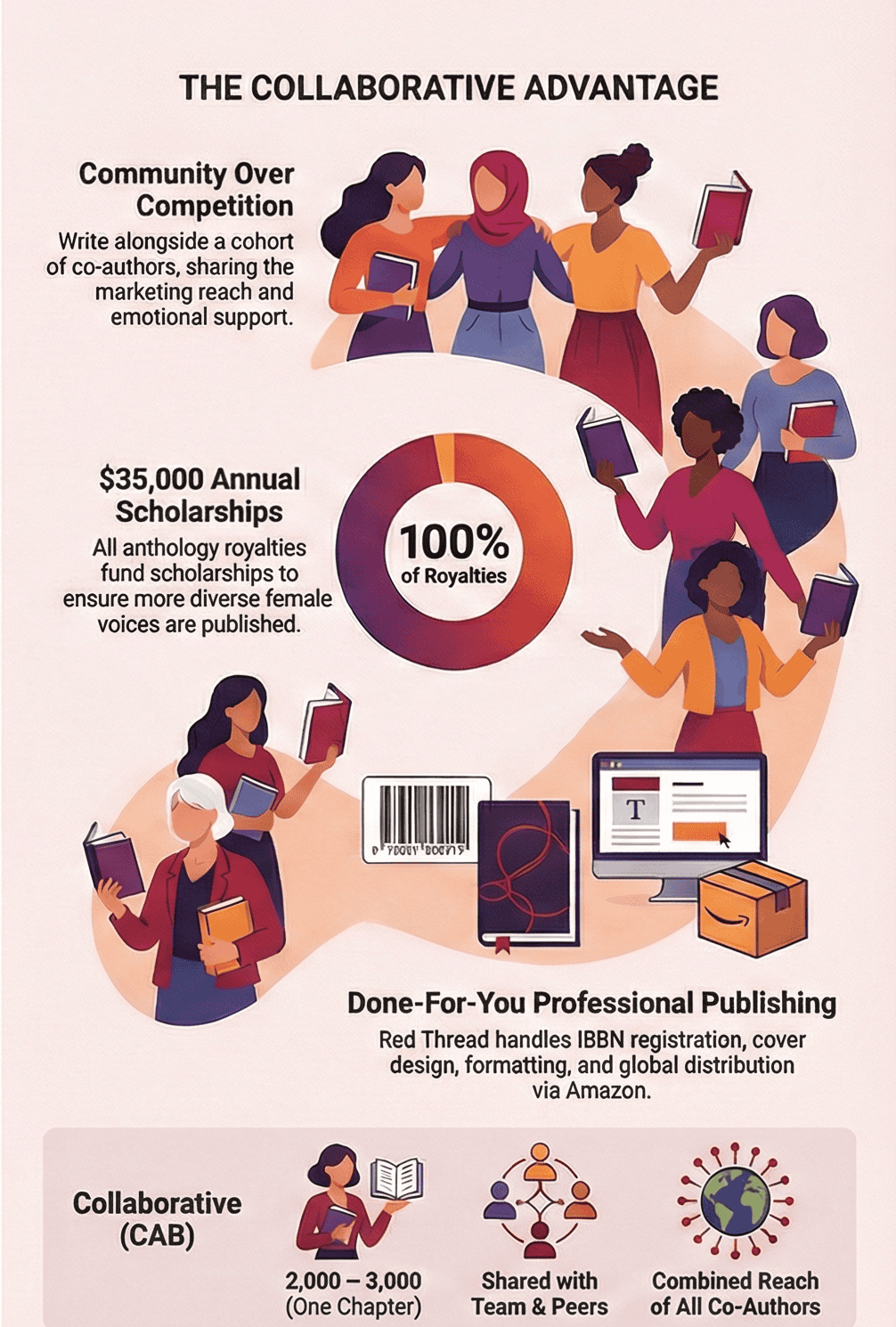 CAB- Author Journey